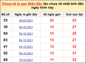 Soi cầu XSMB 30/10/2024